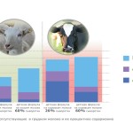 Различия козьего и коровьего молока по качеству и составу