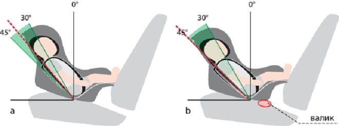 Очень важно чтобы наклон спинки сидения был правильный