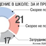 опрос семьеведение в школе за и против